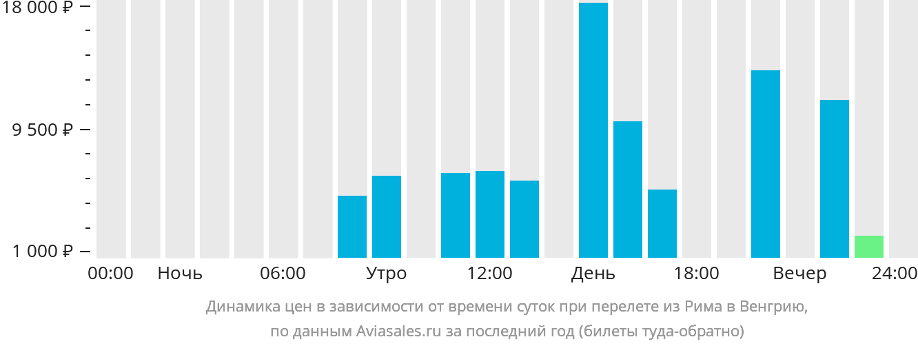 Динамика цен в зависимости от времени вылета из Рима в Венгрию