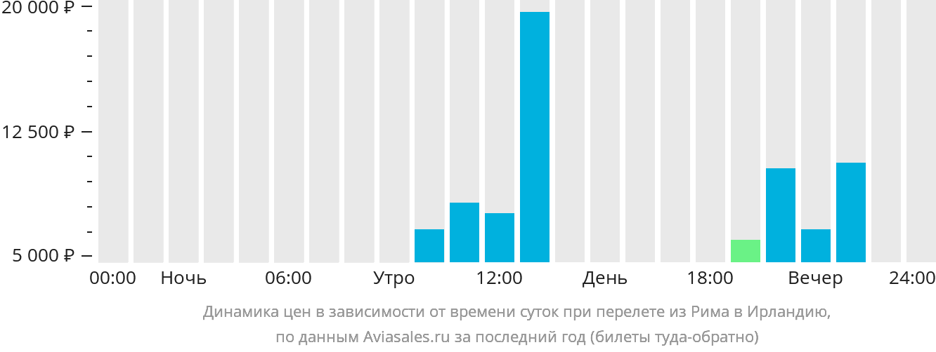 Динамика цен в зависимости от времени вылета из Рима в Ирландию