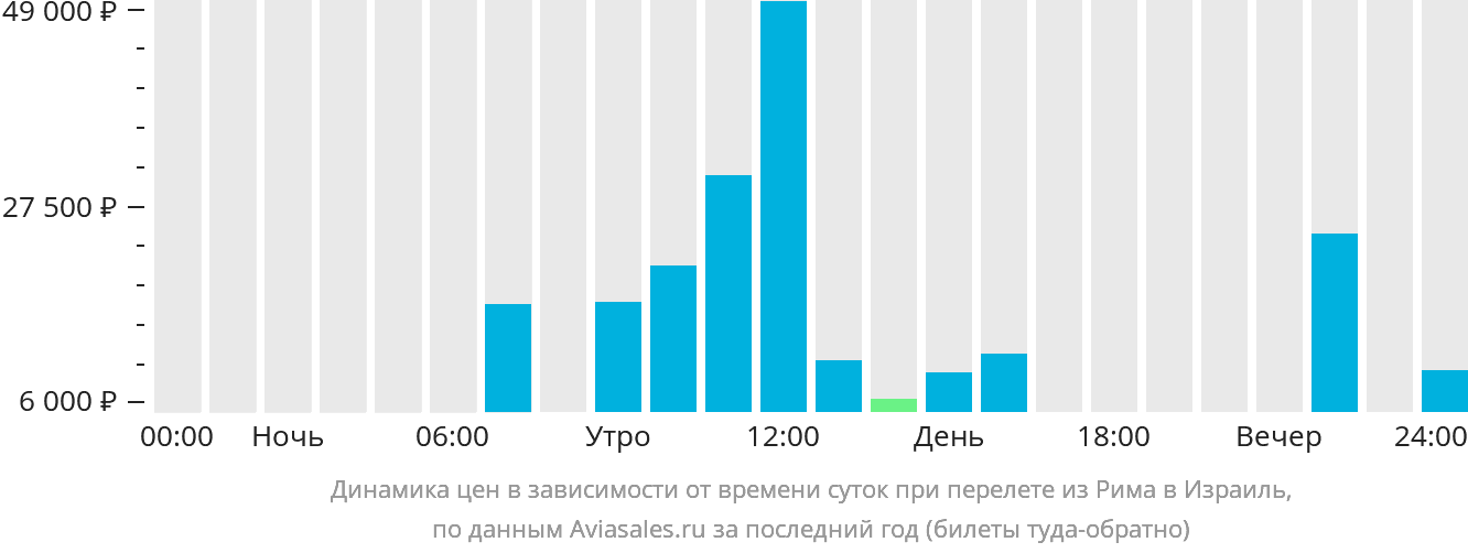 Динамика цен в зависимости от времени вылета из Рима в Израиль