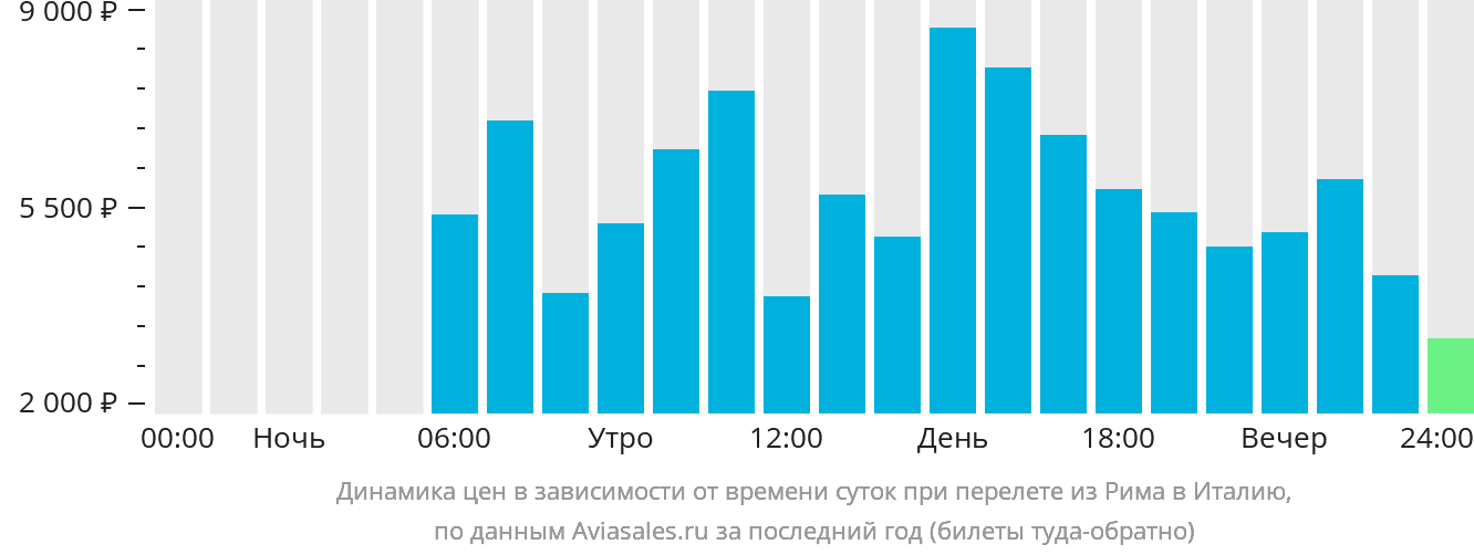 Динамика цен в зависимости от времени вылета из Рима в Италию