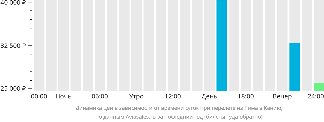 Динамика цен в зависимости от времени вылета из Рима в Кению