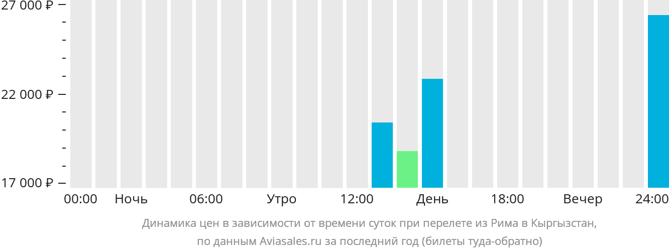 Динамика цен в зависимости от времени вылета из Рима в Кыргызстан