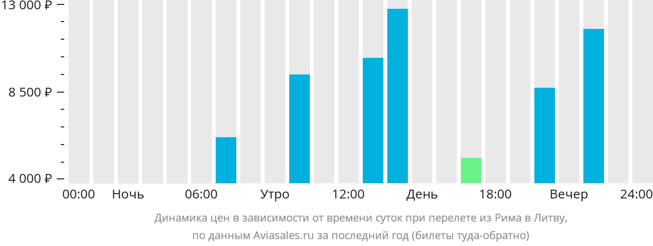 Динамика цен в зависимости от времени вылета из Рима в Литву