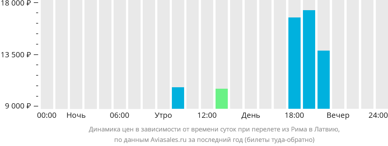 Динамика цен в зависимости от времени вылета из Рима в Латвию