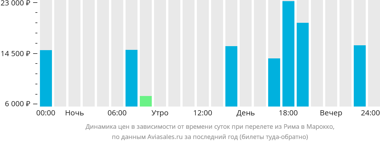Динамика цен в зависимости от времени вылета из Рима в Марокко