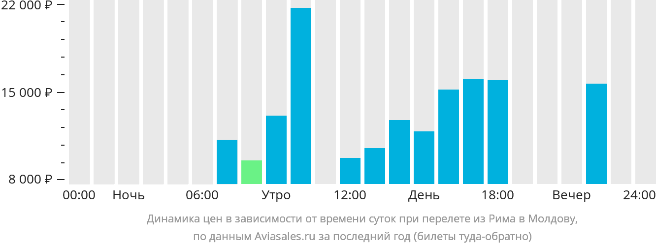 Динамика цен в зависимости от времени вылета из Рима в Молдову