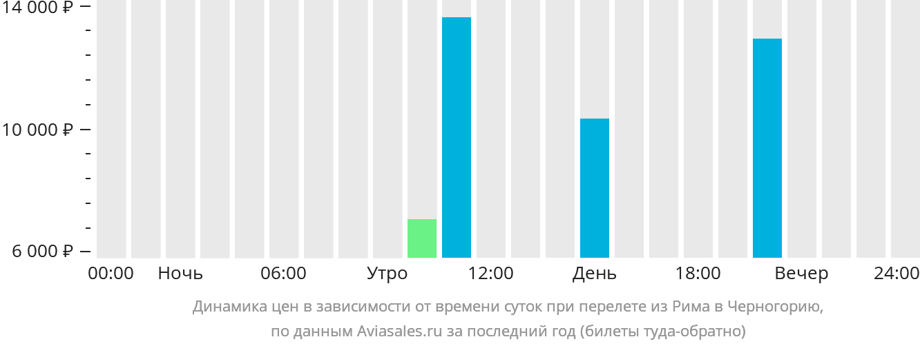 Динамика цен в зависимости от времени вылета из Рима в Черногорию