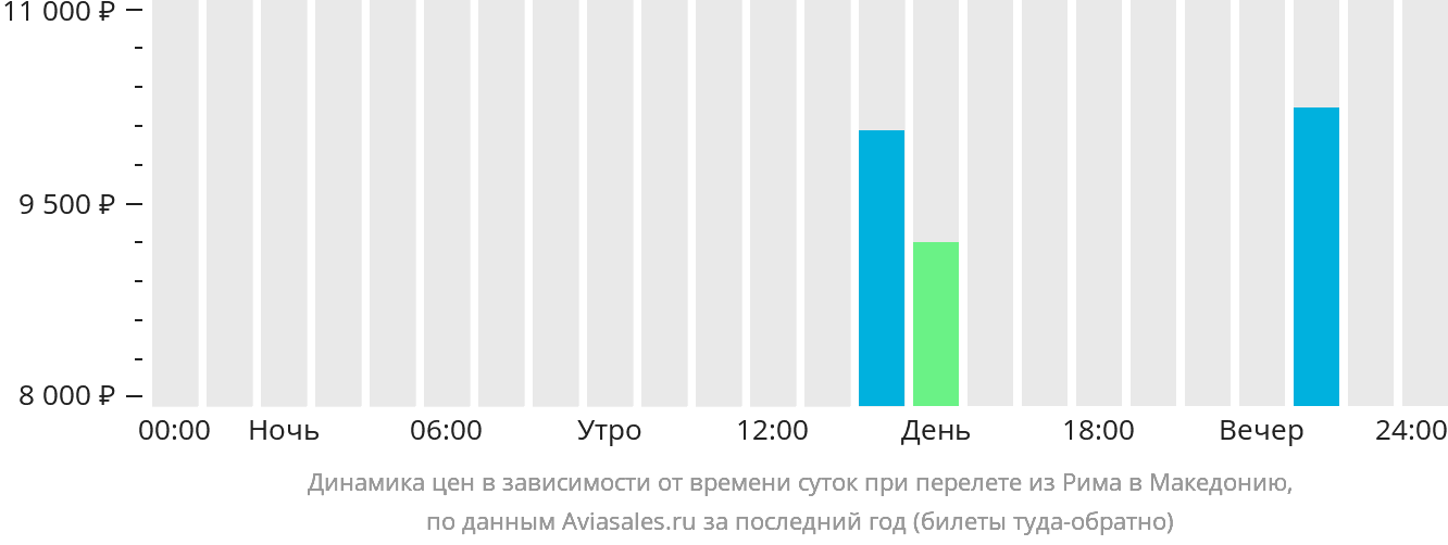 Динамика цен в зависимости от времени вылета из Рима в Северную Македонию