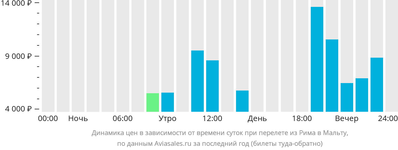 Динамика цен в зависимости от времени вылета из Рима на Мальту