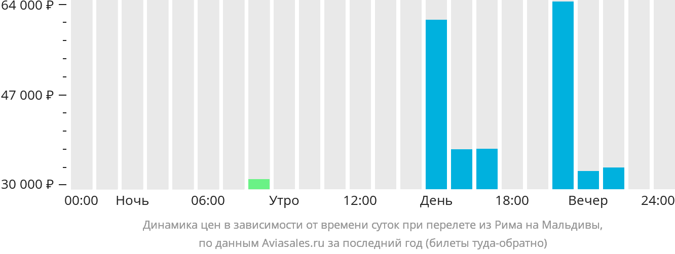 Динамика цен в зависимости от времени вылета из Рима на Мальдивы