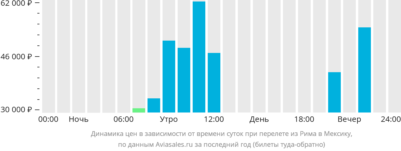 Динамика цен в зависимости от времени вылета из Рима в Мексику