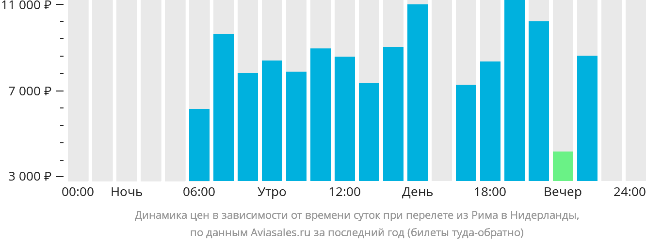 Динамика цен в зависимости от времени вылета из Рима в Нидерланды
