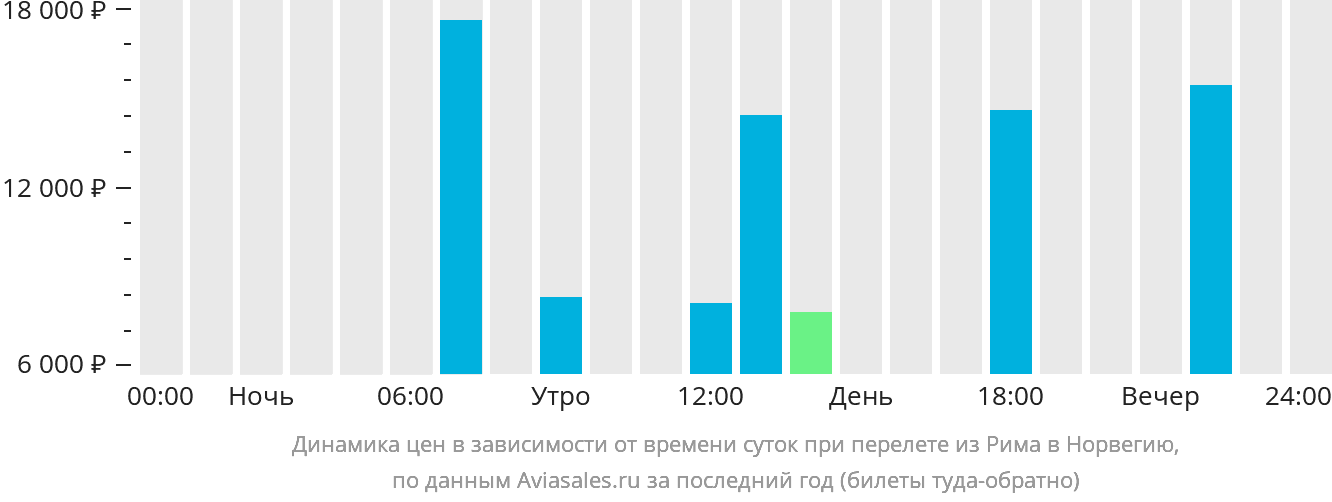 Динамика цен в зависимости от времени вылета из Рима в Норвегию