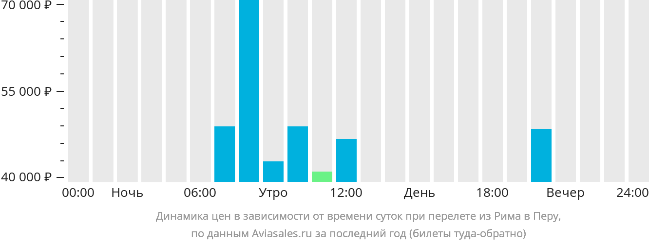 Динамика цен в зависимости от времени вылета из Рима в Перу