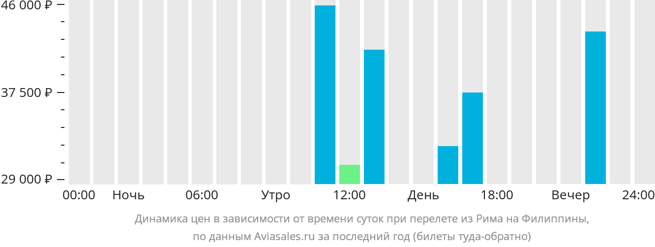Динамика цен в зависимости от времени вылета из Рима на Филиппины