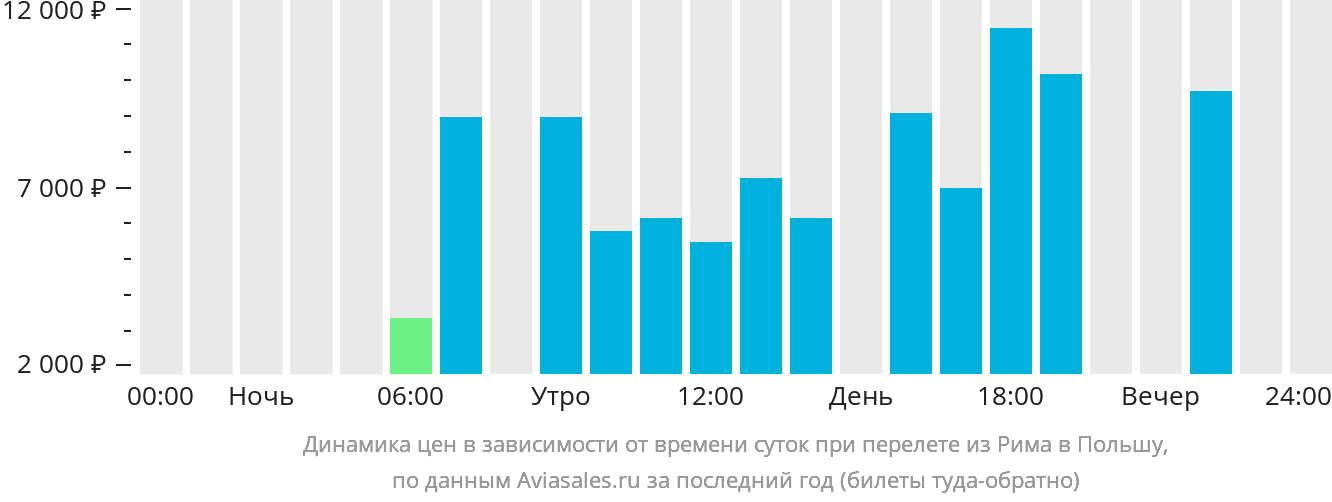 Динамика цен в зависимости от времени вылета из Рима в Польшу