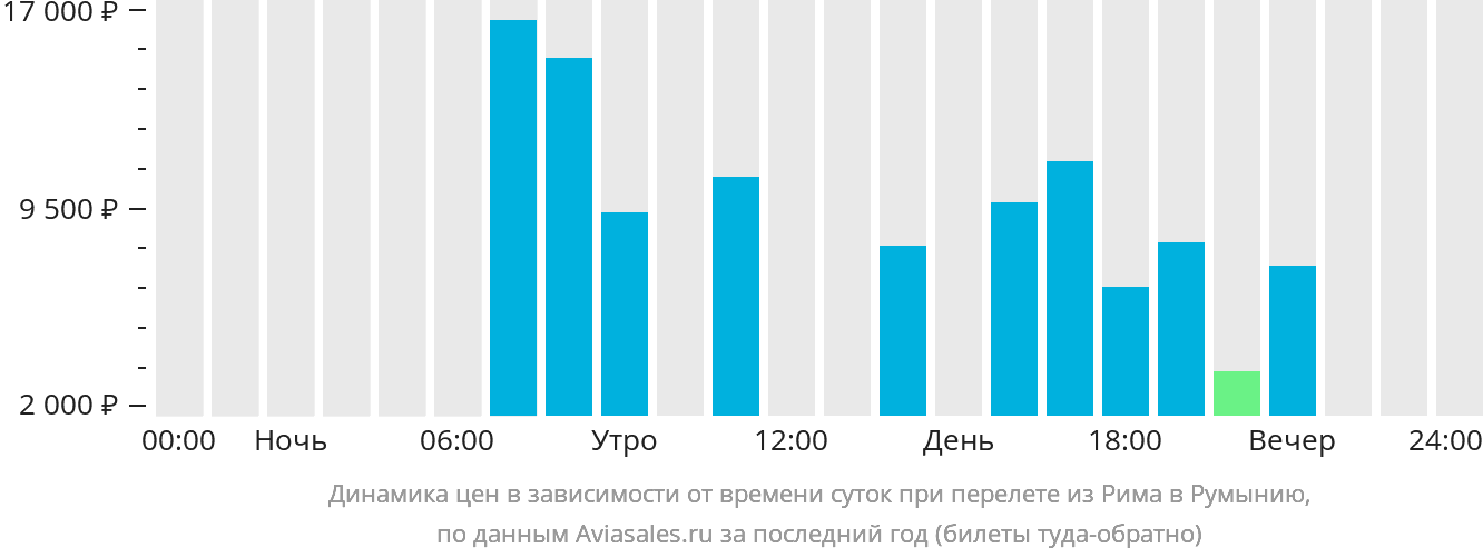 Динамика цен в зависимости от времени вылета из Рима в Румынию