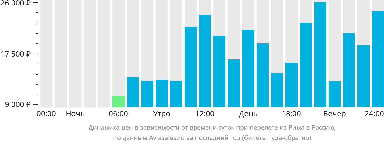 Динамика цен в зависимости от времени вылета из Рима в Россию