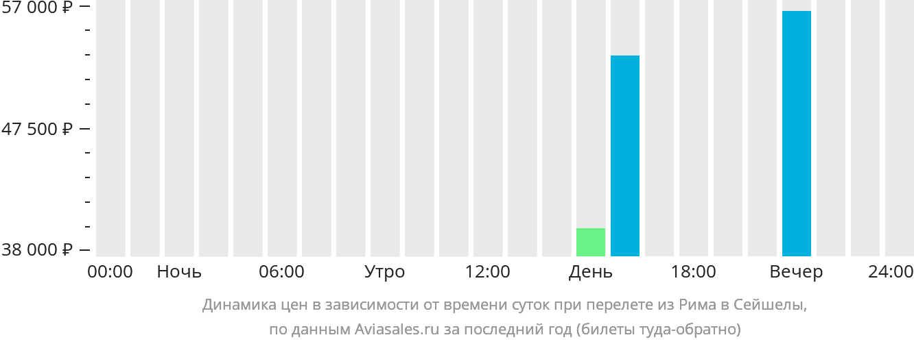 Динамика цен в зависимости от времени вылета из Рима в Сейшелы