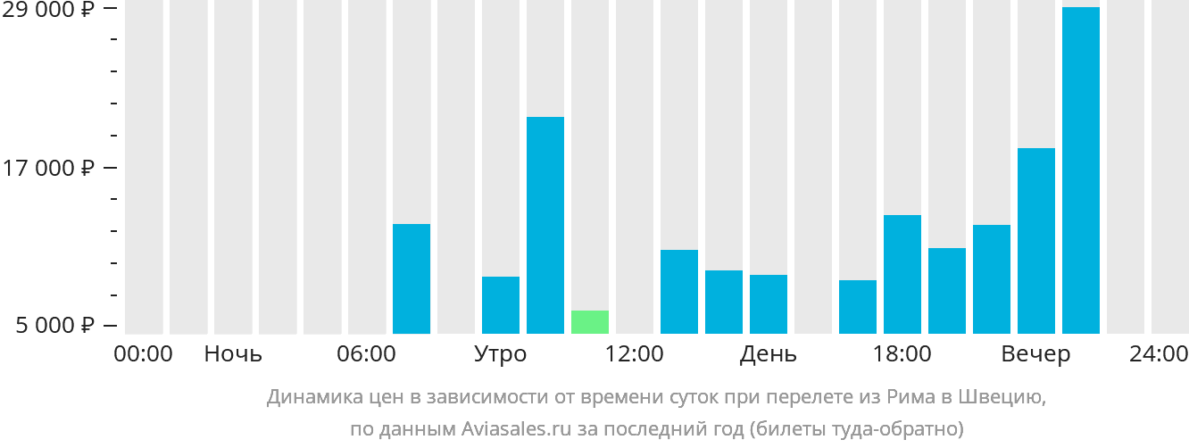 Динамика цен в зависимости от времени вылета из Рима в Швецию