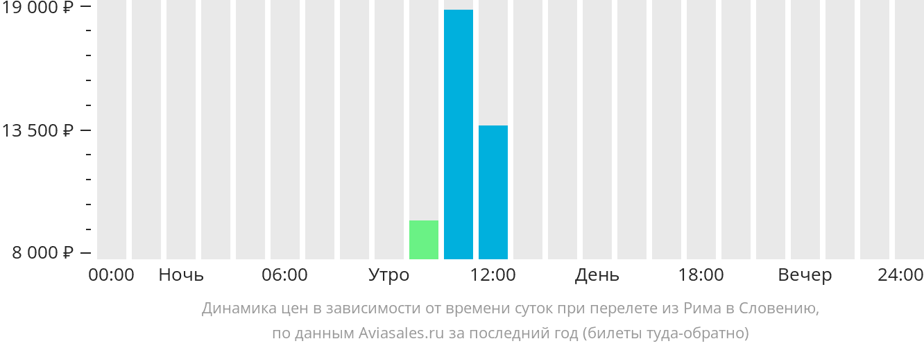 Динамика цен в зависимости от времени вылета из Рима в Словению