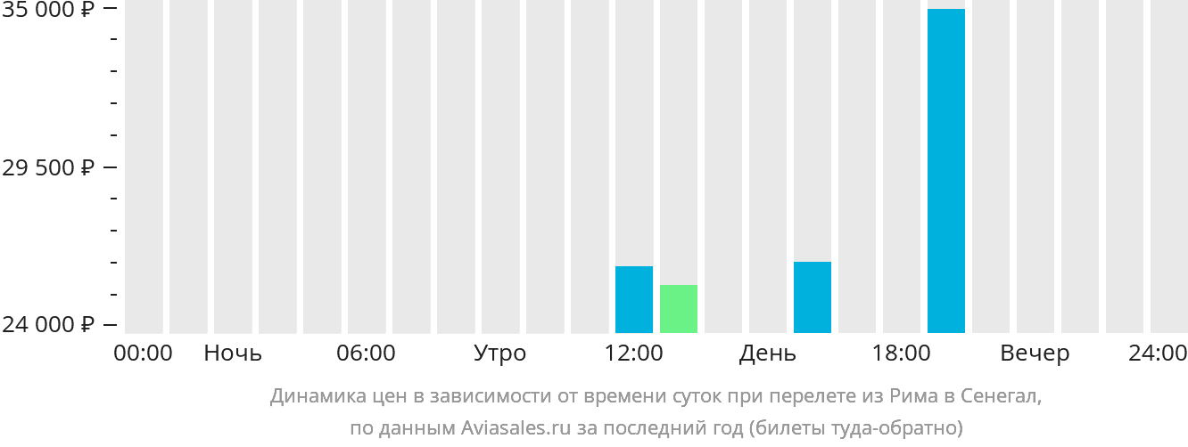 Динамика цен в зависимости от времени вылета из Рима в Сенегал