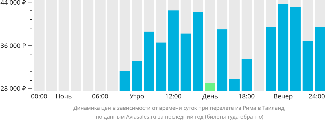 Динамика цен в зависимости от времени вылета из Рима в Таиланд