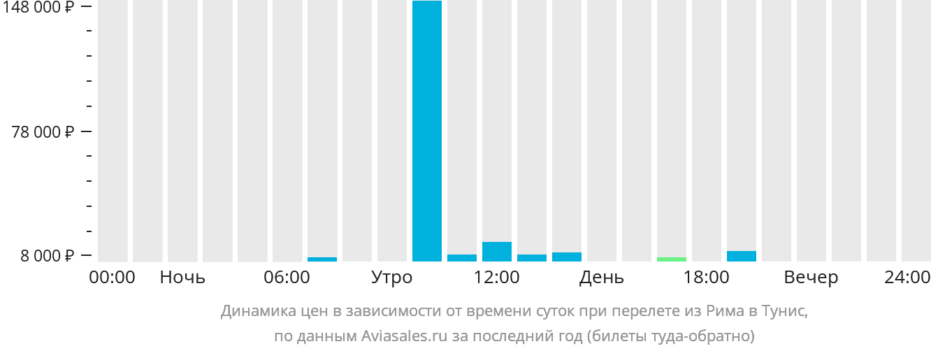 Динамика цен в зависимости от времени вылета из Рима в Тунис