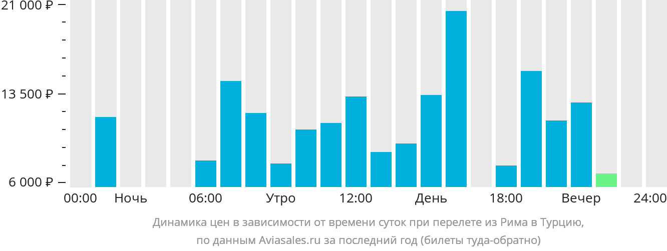 Динамика цен в зависимости от времени вылета из Рима в Турцию