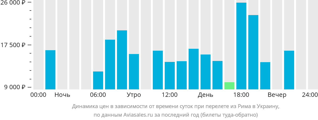 Динамика цен в зависимости от времени вылета из Рима в Украину