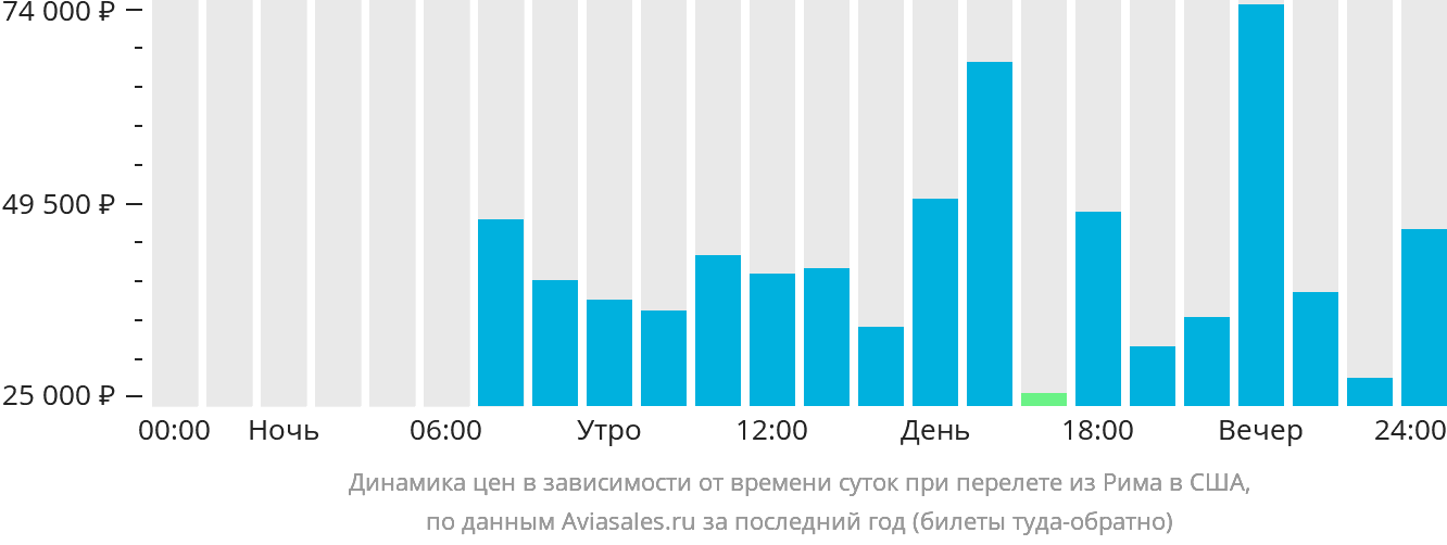 Динамика цен в зависимости от времени вылета из Рима в США