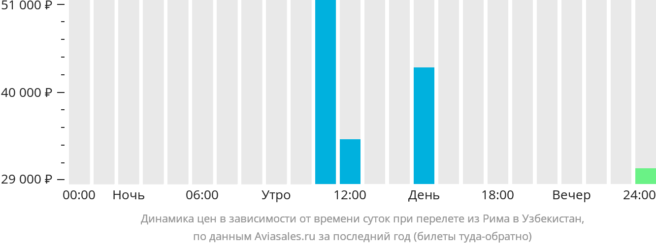 Динамика цен в зависимости от времени вылета из Рима в Узбекистан