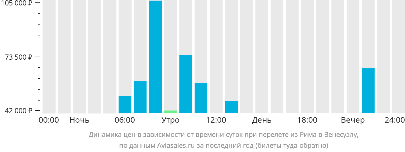 Динамика цен в зависимости от времени вылета из Рима в Венесуэлу