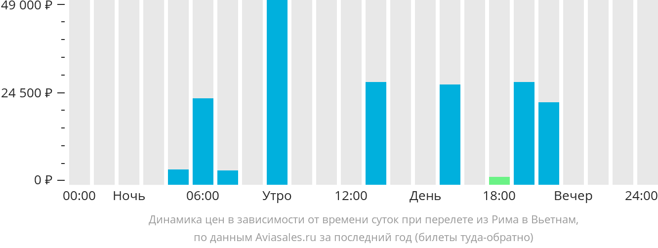 Динамика цен в зависимости от времени вылета из Рима в Вьетнам