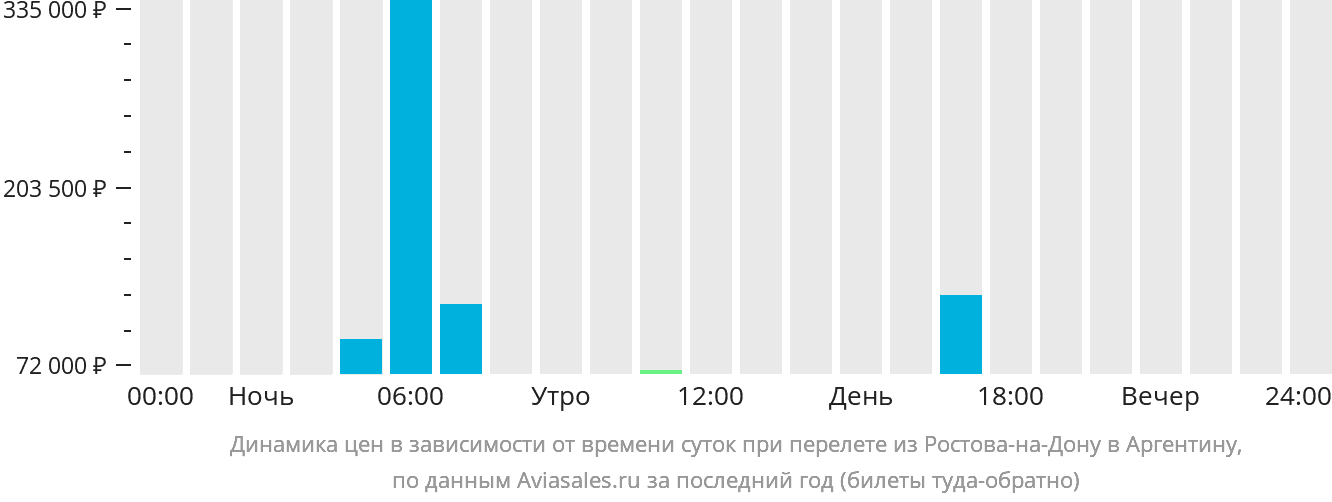 Динамика цен в зависимости от времени вылета из Ростова-на-Дону в Аргентину