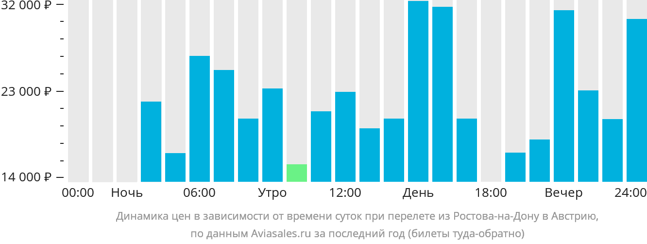 Динамика цен в зависимости от времени вылета из Ростова-на-Дону в Австрию