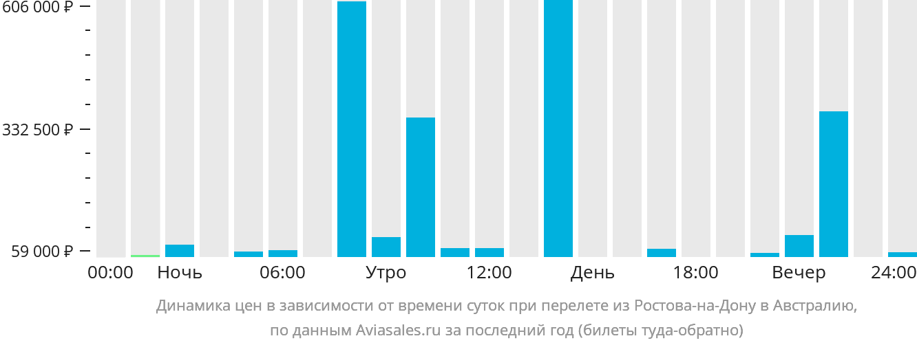 Динамика цен в зависимости от времени вылета из Ростова-на-Дону в Австралию