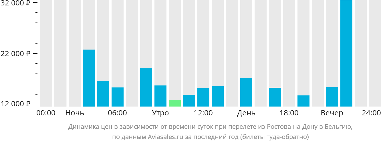 Динамика цен в зависимости от времени вылета из Ростова-на-Дону в Бельгию