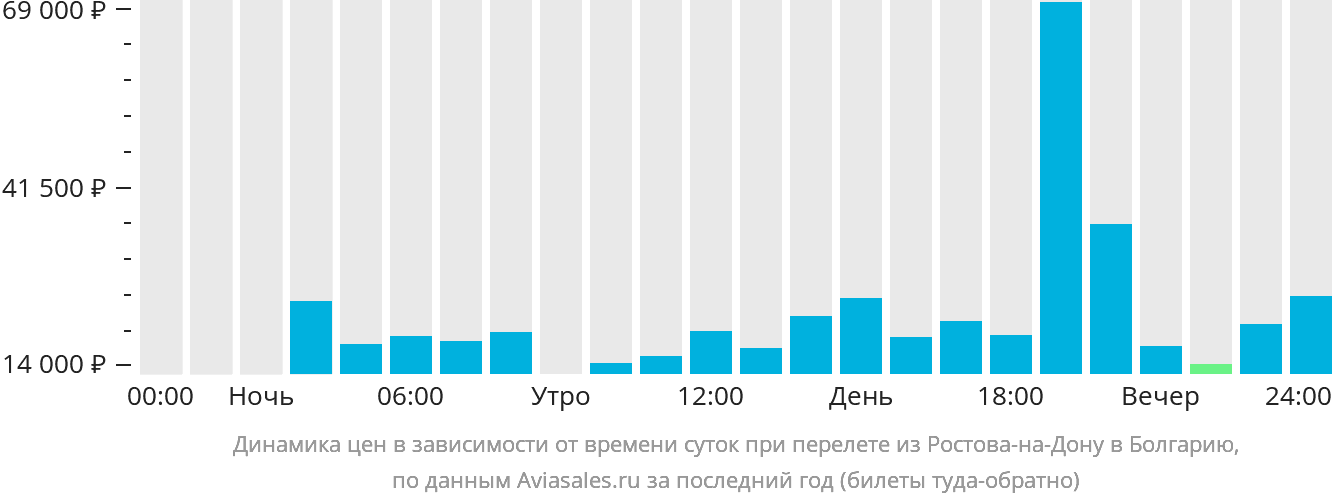 Динамика цен в зависимости от времени вылета из Ростова-на-Дону в Болгарию