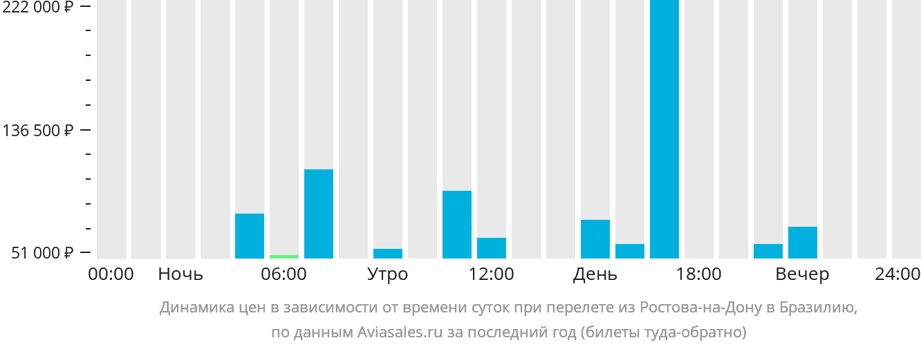 Динамика цен в зависимости от времени вылета из Ростова-на-Дону в Бразилию