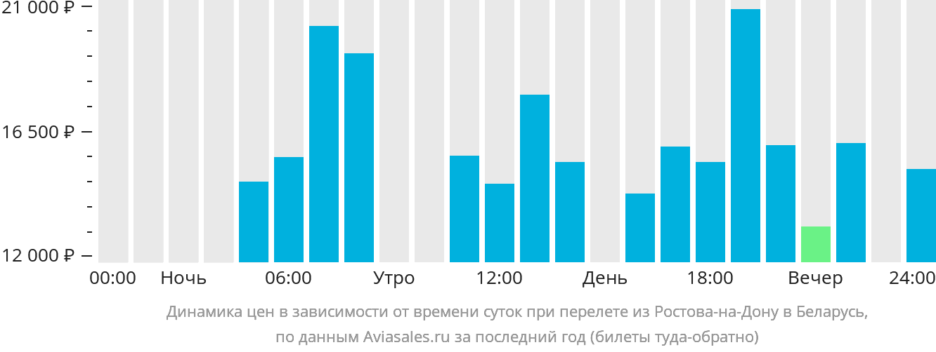 Динамика цен в зависимости от времени вылета из Ростова-на-Дону в Беларусь
