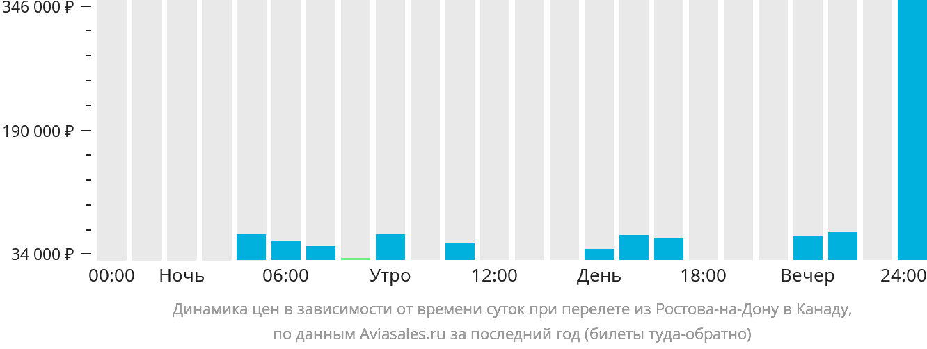 Динамика цен в зависимости от времени вылета из Ростова-на-Дону в Канаду