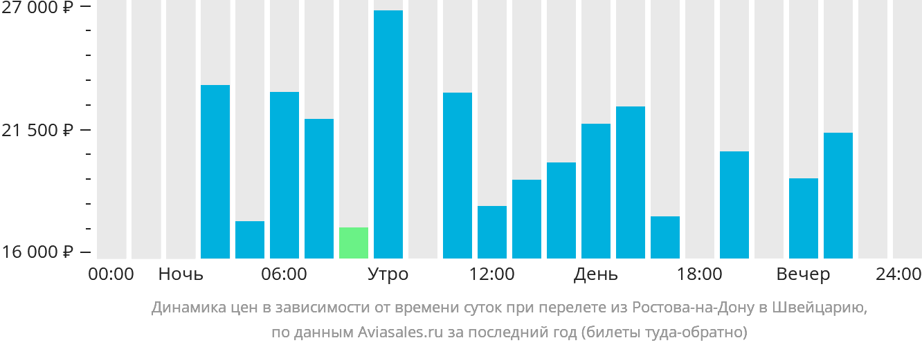 Динамика цен в зависимости от времени вылета из Ростова-на-Дону в Швейцарию