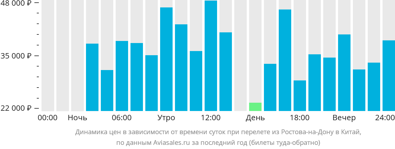Динамика цен в зависимости от времени вылета из Ростова-на-Дону в Китай