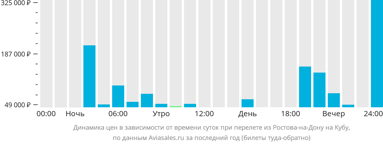 Динамика цен в зависимости от времени вылета из Ростова-на-Дону на Кубу