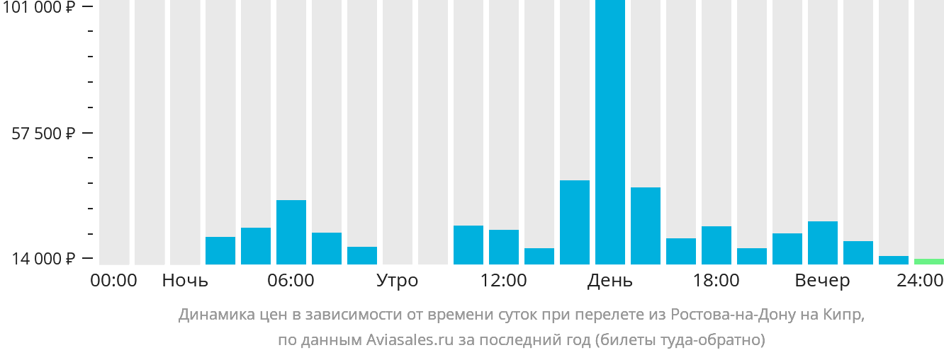Динамика цен в зависимости от времени вылета из Ростова-на-Дону на Кипр