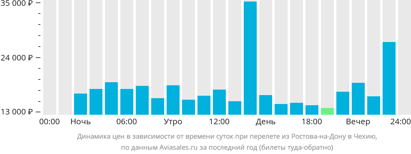 Динамика цен в зависимости от времени вылета из Ростова-на-Дону в Чехию