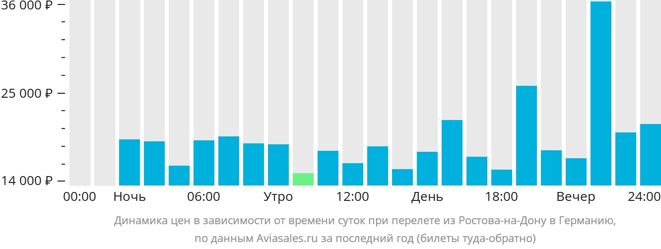 Динамика цен в зависимости от времени вылета из Ростова-на-Дону в Германию
