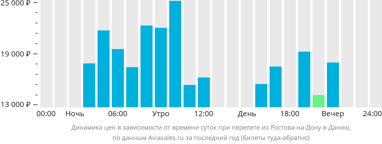 Динамика цен в зависимости от времени вылета из Ростова-на-Дону в Данию