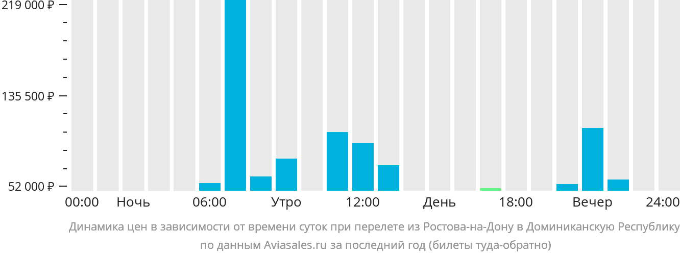 Динамика цен в зависимости от времени вылета из Ростова-на-Дону в Доминиканскую Республику